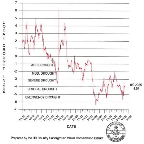 drought chart aug 2025